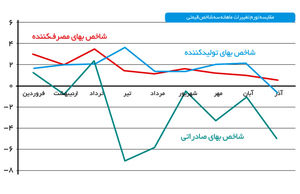 اثر ارز بر صادرات