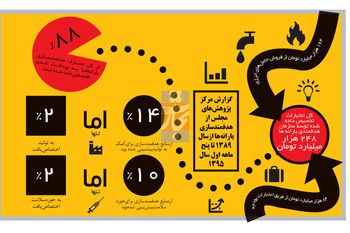 شکست هدفمندی