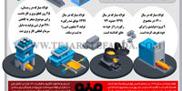 روند پیشرفت فولاد مبارکه