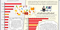 غذای گران
