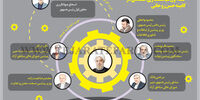 حلقه اول سیاستگذاری اقتصادی در کابینه حسن روحانی
