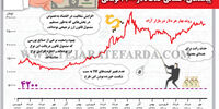 پیامدهای احتمالی حذف دلار ۴۲۰۰ تومانی