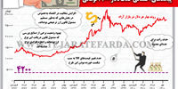 پیامدهای احتمالی حذف دلار ۴۲۰۰ تومانی