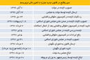 سرنوشت یک قانون