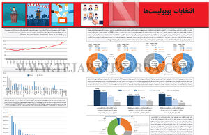 انتخاب پوپولیست‌ها