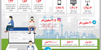 آمارهایی از فعالیت ایرانیان در فضای مجازی