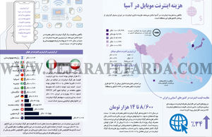 هزینه اینترنت موبایل در آسیا
