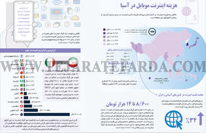 هزینه اینترنت موبایل در آسیا

