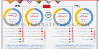 روند معاملات بورس کالا