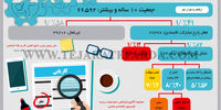 آخرین وضعیت بازار کار در بهار 1397