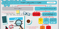 آخرین وضعیت بازار کار در بهار 1397