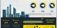 رونق بازار مسکن در استان‌ها