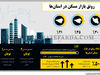 رونق بازار مسکن در استان‌ها
