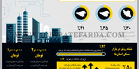رونق بازار مسکن در استان‌ها