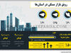 رونق بازار مسکن در استان‌ها