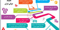 8 منبع تولید رانت در اقتصاد دولتی ایران