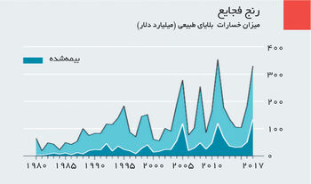 سال خسارات سنگین بیمه‌ها