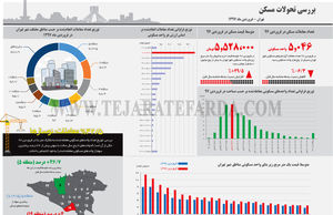 بررسی تحولات مسکن