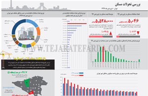 بررسی تحولات مسکن