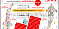 چرخه معیوب