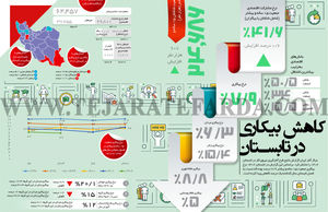کاهش بیکاری در تابسـتان