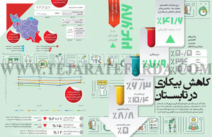 کاهش بیکاری در تابسـتان