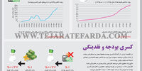 کسری بودجه و نقدینگی
