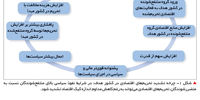 اقتصاد سیاسی تحریم
