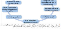 اقتصاد سیاسی تحریم

