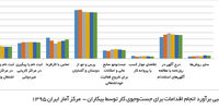 سرمایه اجتماعی و عدم اطمینان
