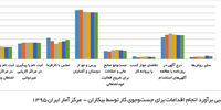 سرمایه اجتماعی و عدم اطمینان