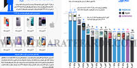 پرفروش‌ترین تلفن‌های همراه در تمام دوران 