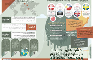 کشورهای پیشتاز در سازگاری با اقلیم و توسعه اقتصادی