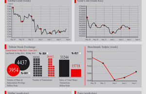 Iran’s Market Indexes
