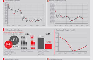 Iran’s Market Indexes