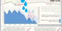 گذر استرالیا از بحران هزاره خشکسالی (1997-2012)