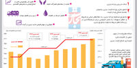 پیشنهادی برای قیمت بنزین