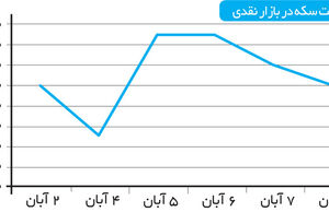 انحراف سکه از «کالای مصرفی» به «سرمایه‌ای»