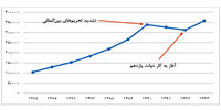 تجارت خارجی ایران به کدام سو می‌رود؟