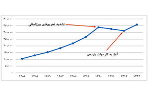 تجارت خارجی ایران به کدام سو می‌رود؟