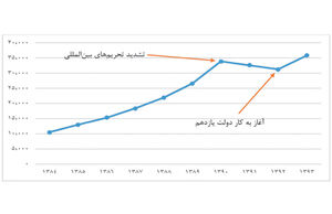 تجارت خارجی ایران به کدام سو می‌رود؟