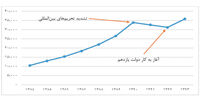 تجارت خارجی ایران به کدام سو می‌رود؟