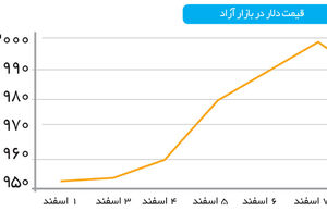 «فاکتور اسفند» بازار دلار را صعودی کرد