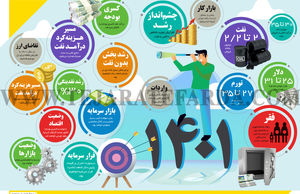 چشم‌انداز اقتصاد ایران