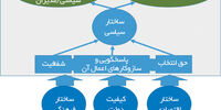 ریشه ناکارآمدی‌ها