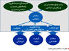 ریشه ناکارآمدی‌ها