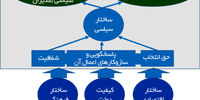 ریشه ناکارآمدی‌ها