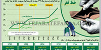 خط فقر