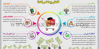 چرا قیمت کالاهای مصرفی پس از افت نرخ ارز کاهش پیدا نمی‌کند ؟