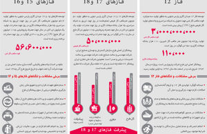 سه فاز پارس‌جنوبی